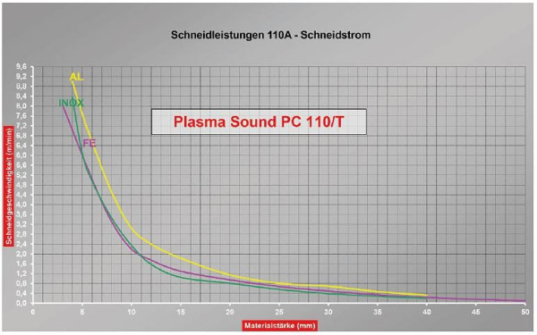 CEBORA Plasma-Inverter CEBORA, PLASMA SOUND PC 110/T, Art. 336, inklusive Brenner CP162C MAR/6m & Massekabel 6m, 55814